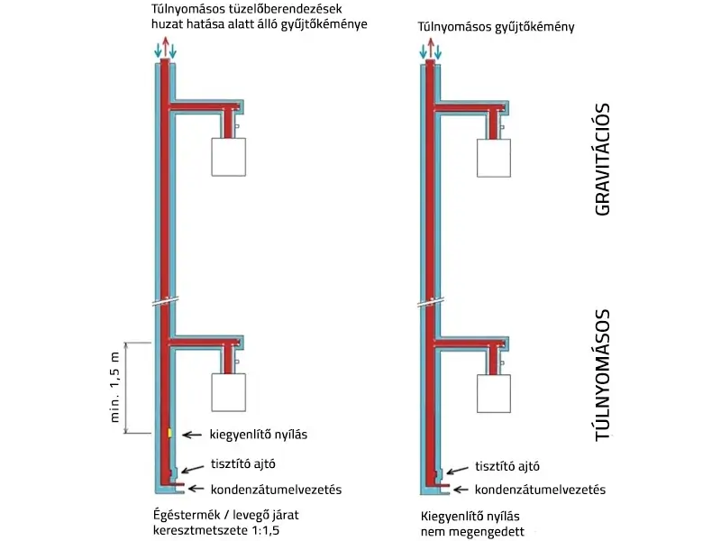 Tűlnyomásos gyűjtőkémény kialakítás